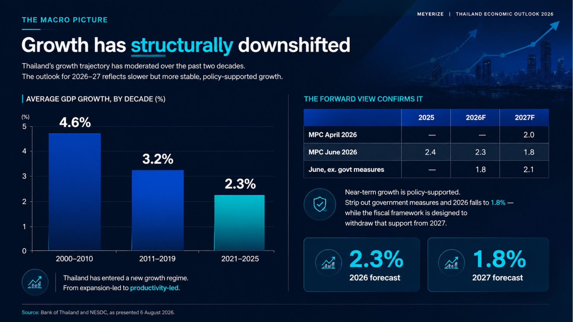 Thai GDP growth averaged 4.6% in 2000-2010, 3.2% in 2011-2019 and 2.3% in 2021-2025