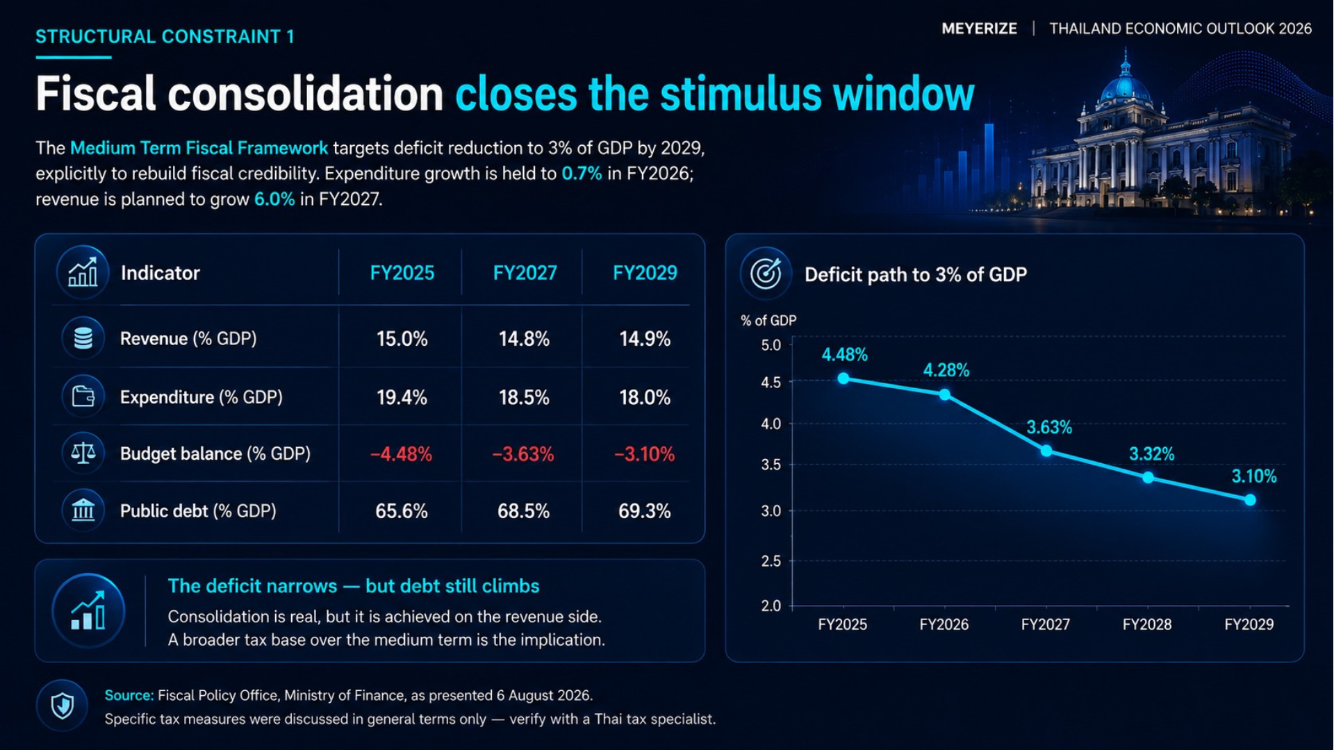 Thailand's budget deficit narrowing from 4.48% of GDP in FY2025 to 3.10% by FY2029