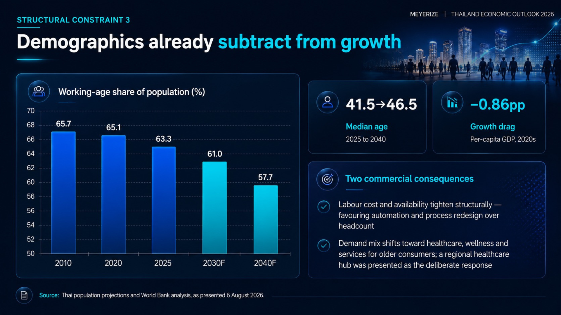 Thailand's working-age population share falling from 65.7% in 2010 to a projected 57.7% by 2040