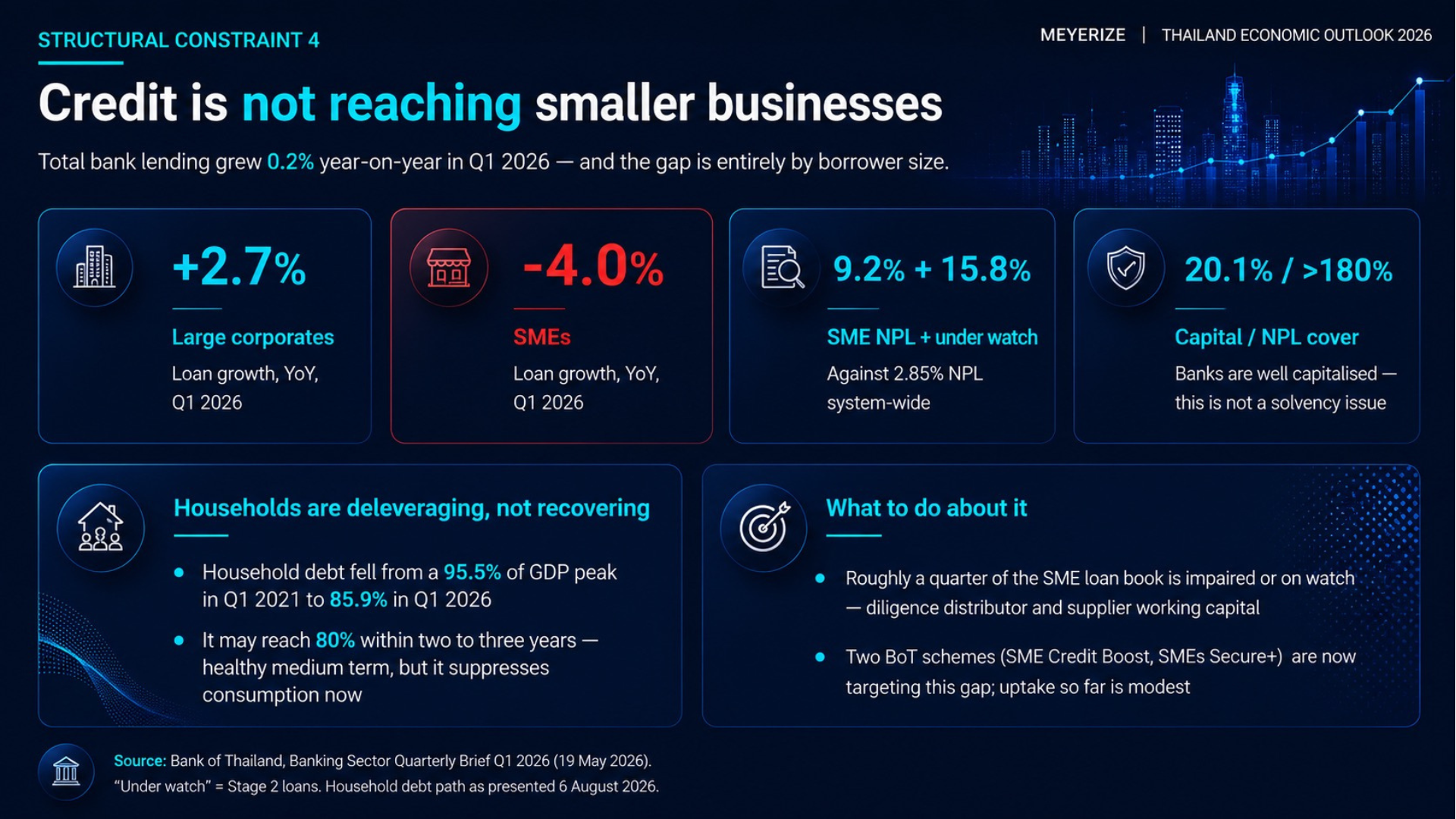 Thai SME lending contracted 4.0% year-on-year in Q1 2026 while large corporate lending grew 2.7%